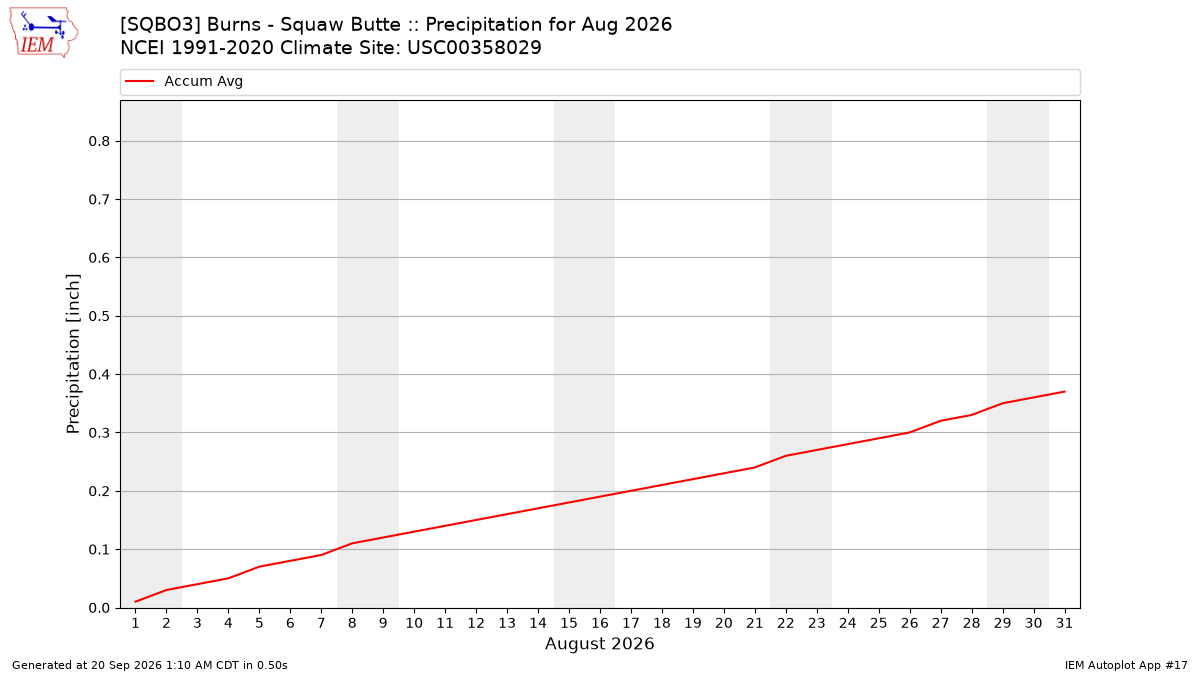 Monthly Plot