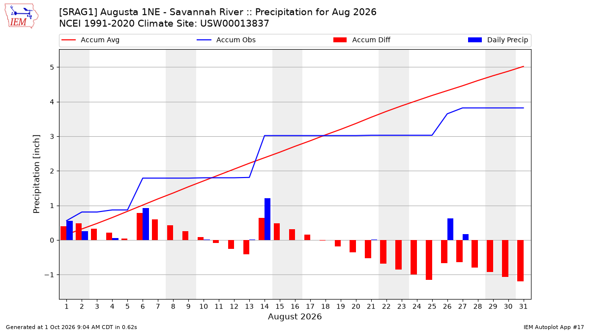 Monthly Plot