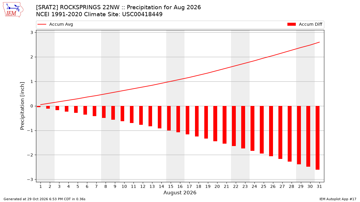 Monthly Plot