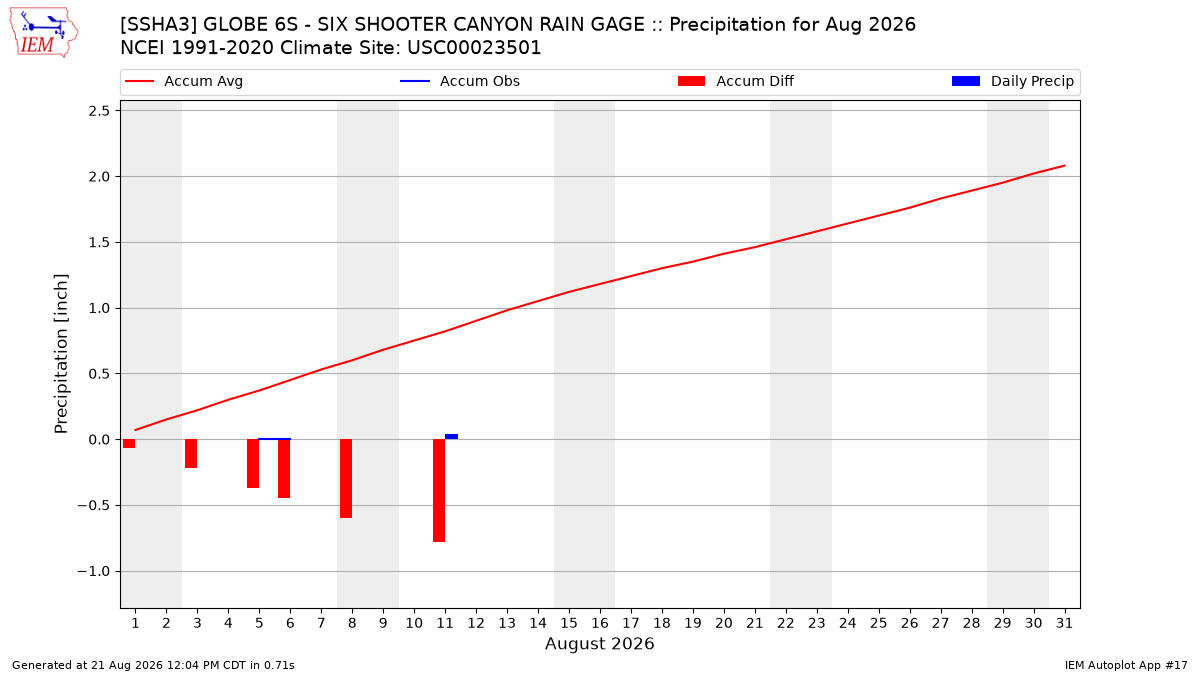 Monthly Plot