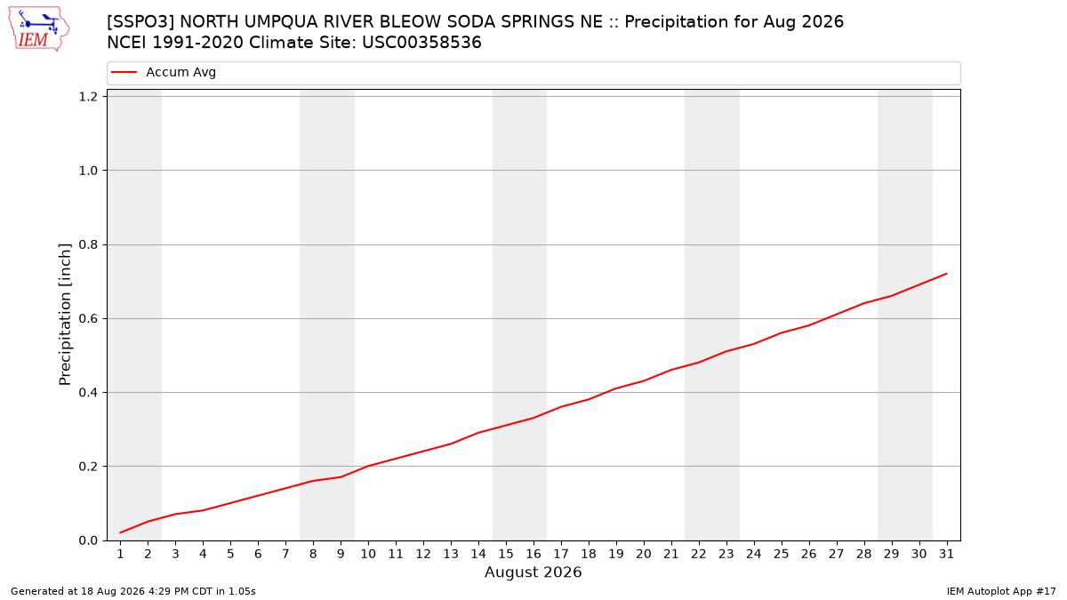 Monthly Plot