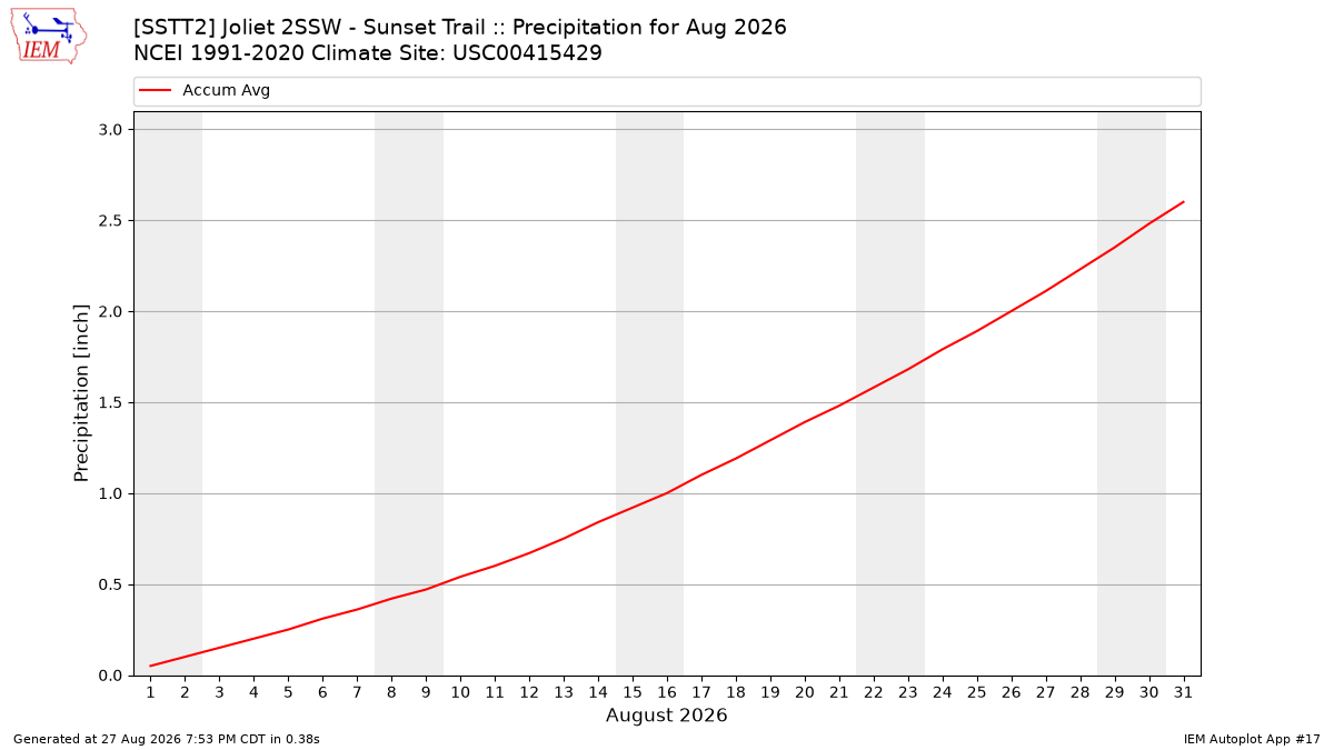 Monthly Plot