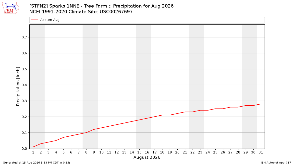 Monthly Plot
