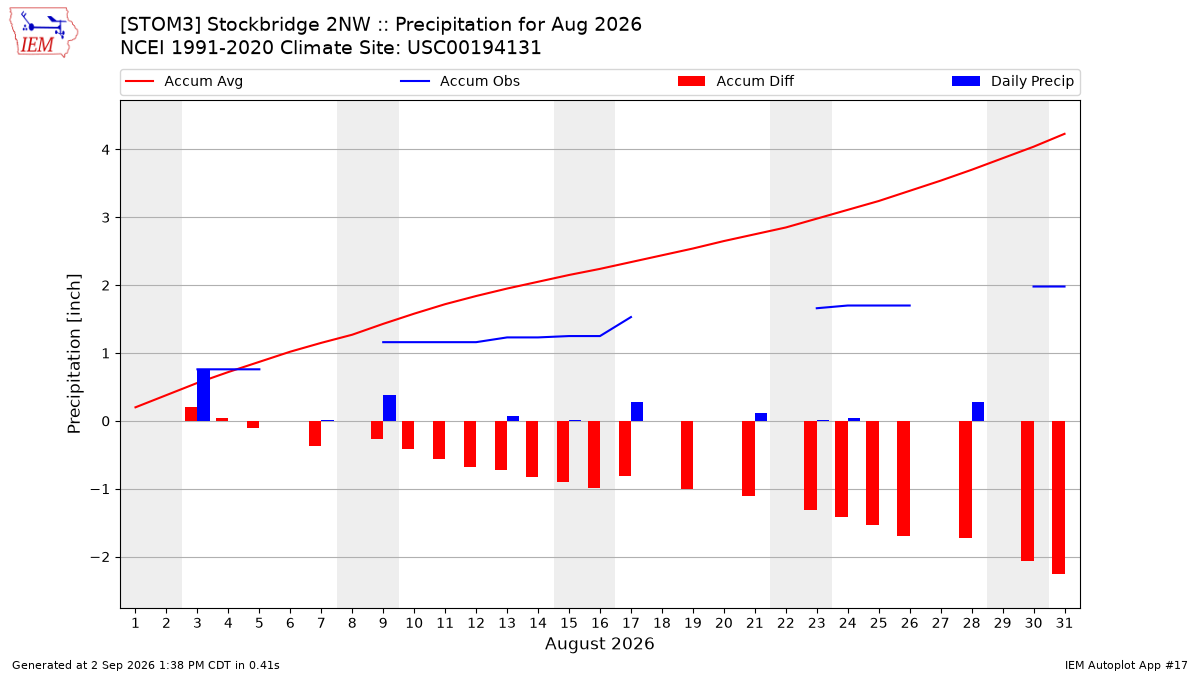 Monthly Plot