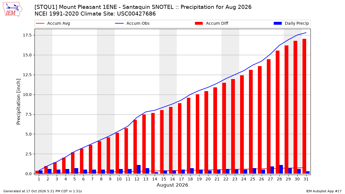Monthly Plot