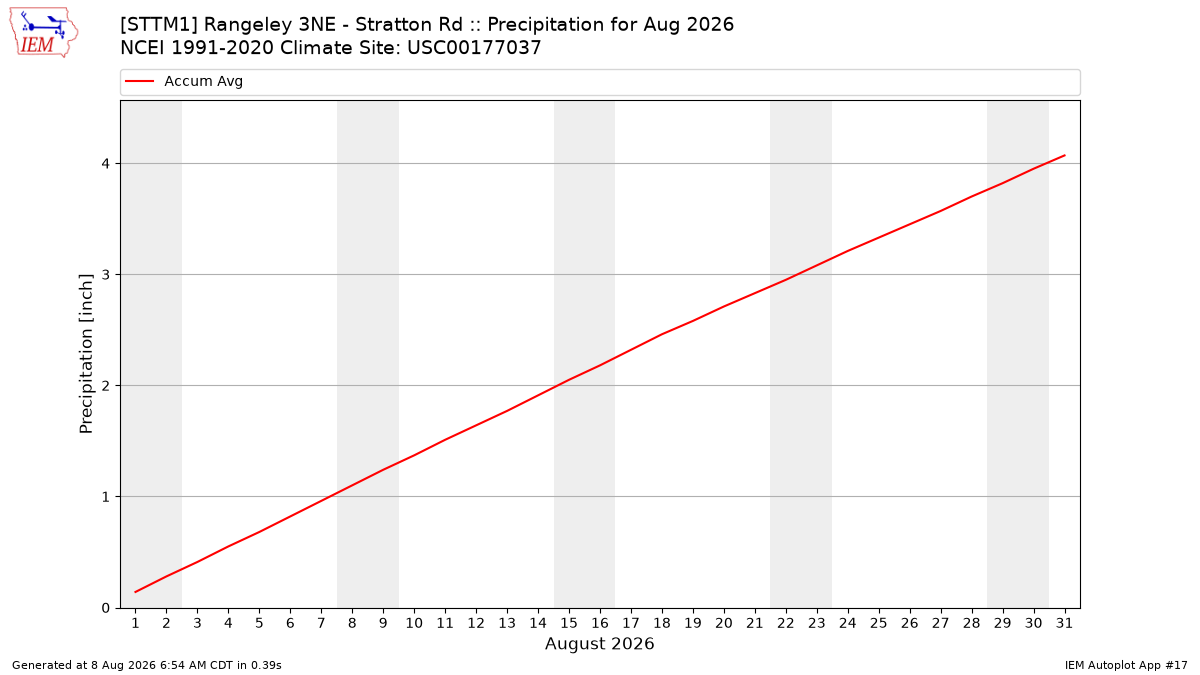 Monthly Plot
