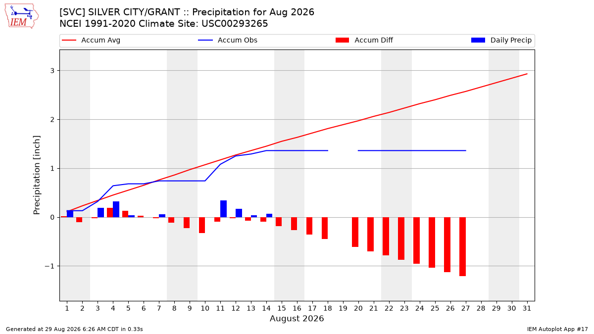Monthly Plot