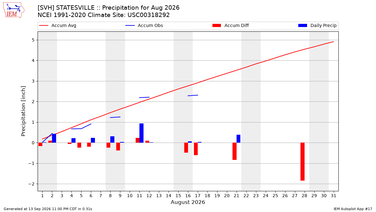 Monthly Plot