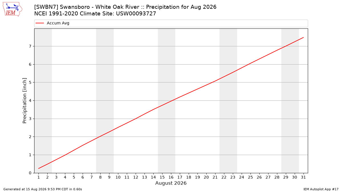 Monthly Plot