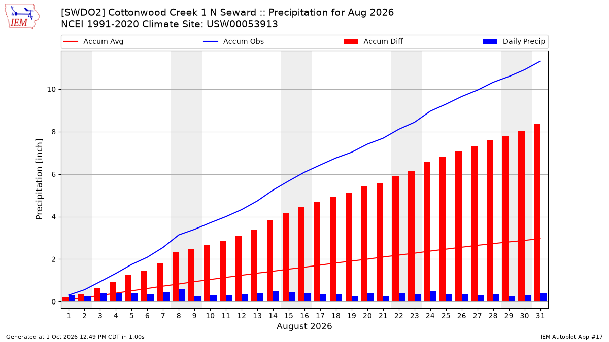 Monthly Plot