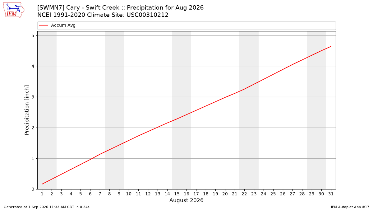 Monthly Plot