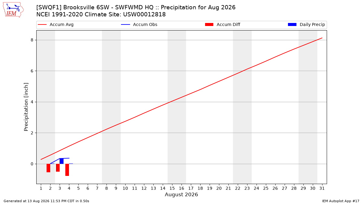 Monthly Plot