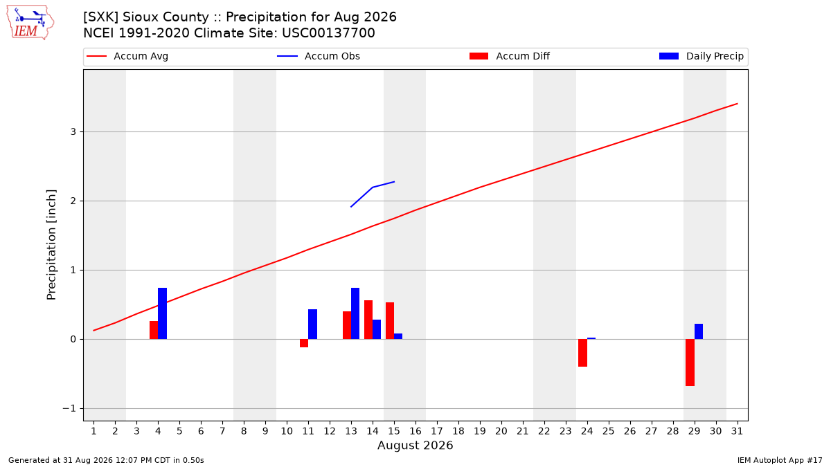 Monthly Plot