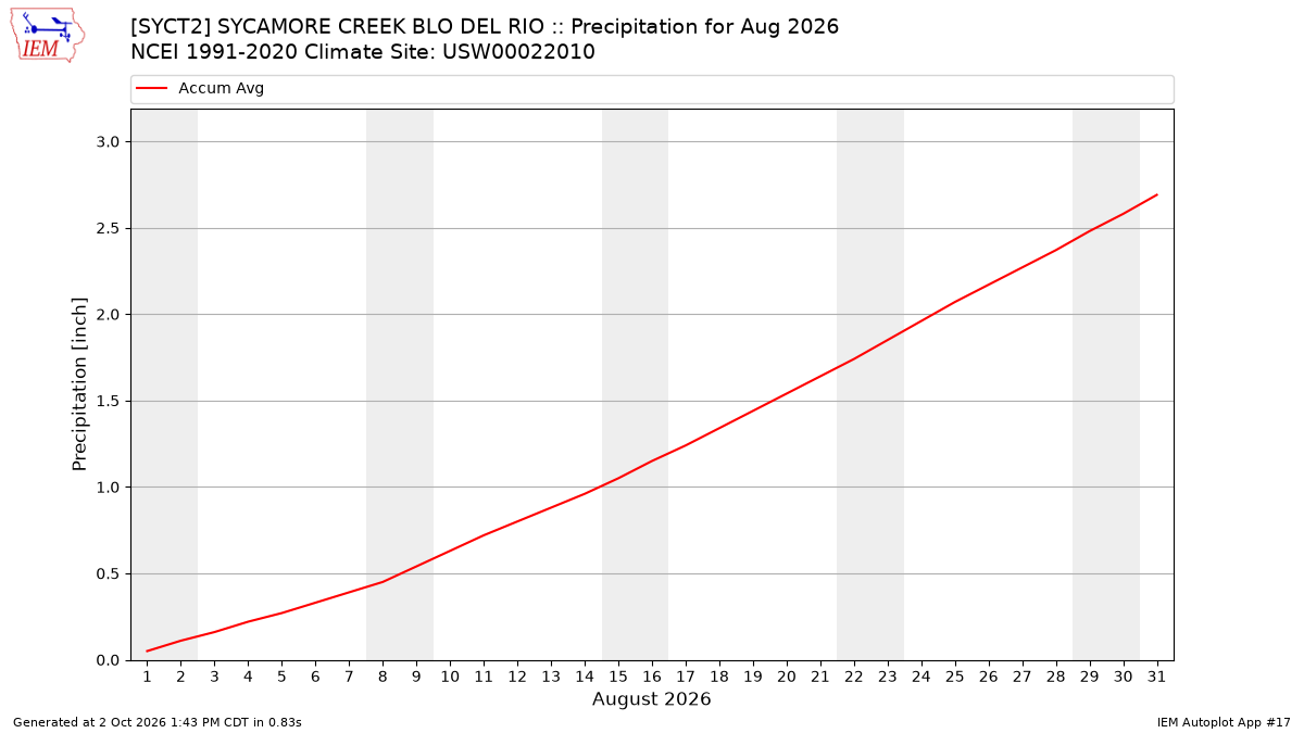 Monthly Plot