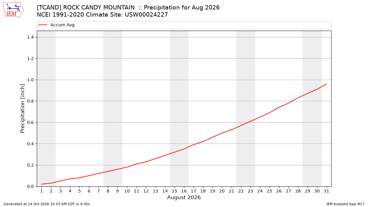 Monthly Plot