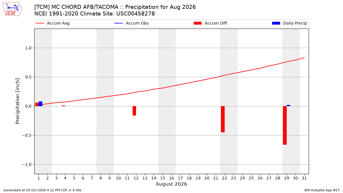 Monthly Plot