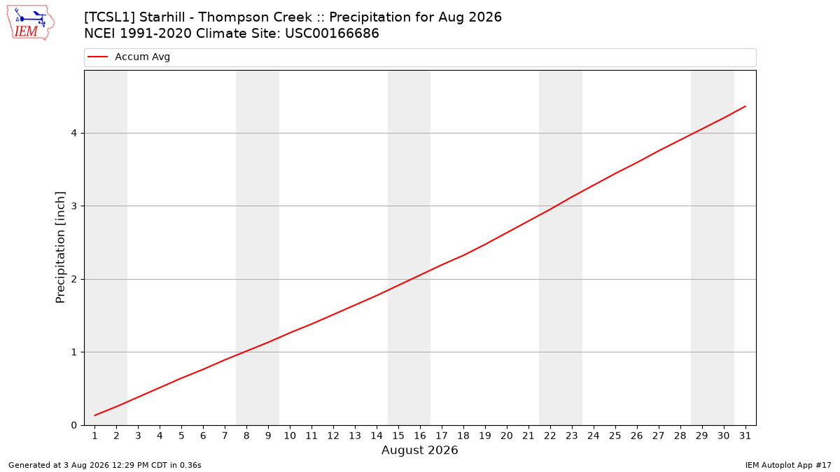 Monthly Plot