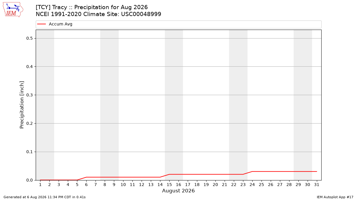 Monthly Plot