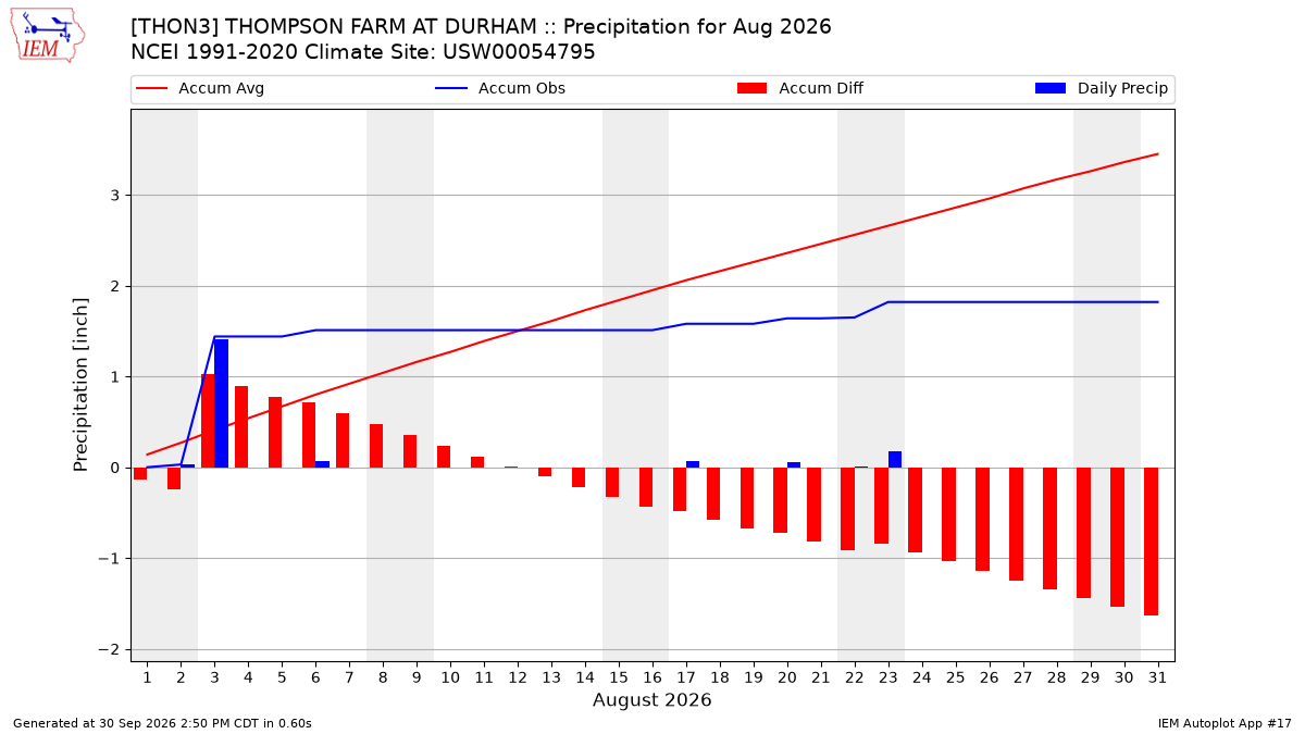 Monthly Plot