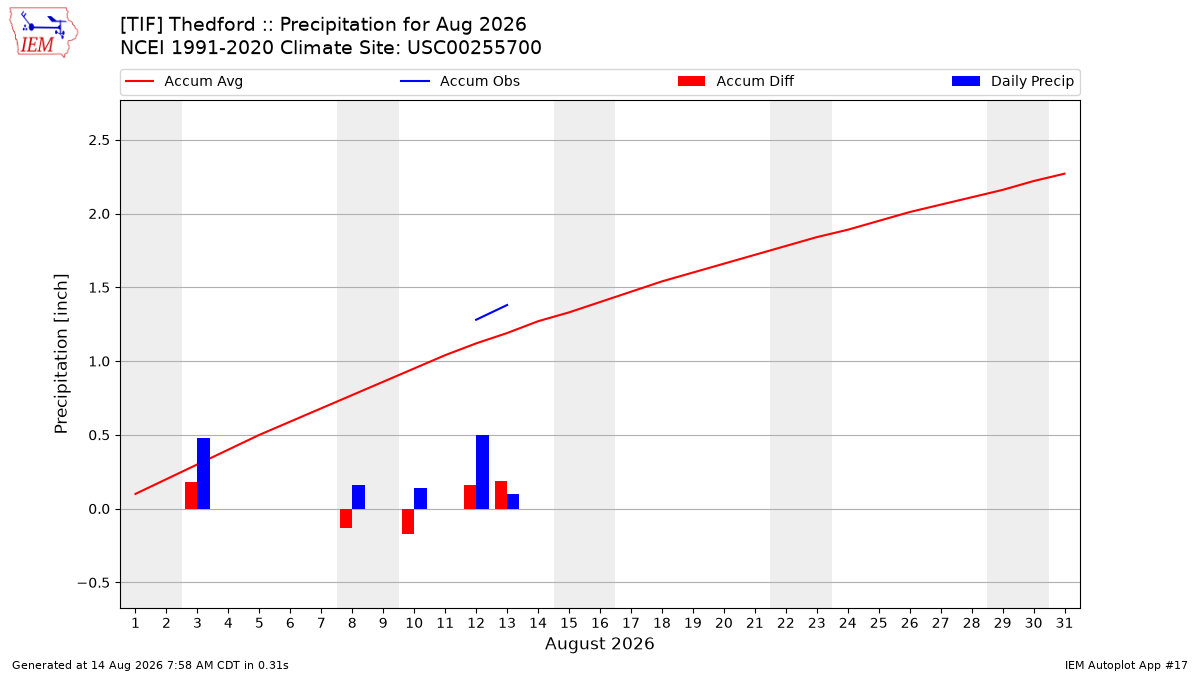 Monthly Plot