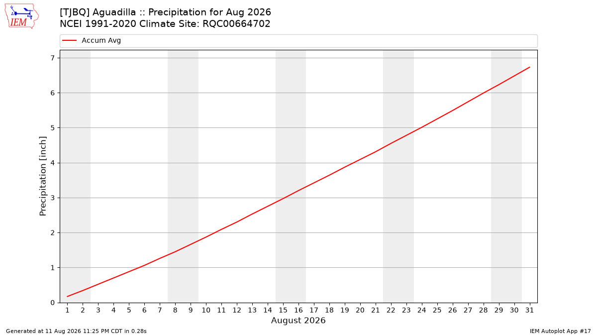 Monthly Plot