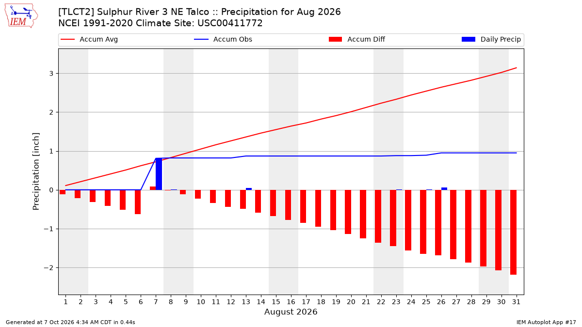 Monthly Plot