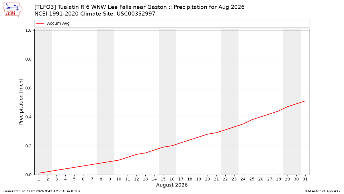 Monthly Plot