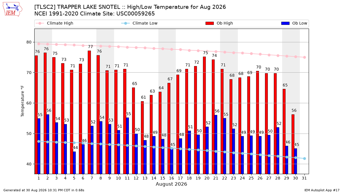 Monthly Plot