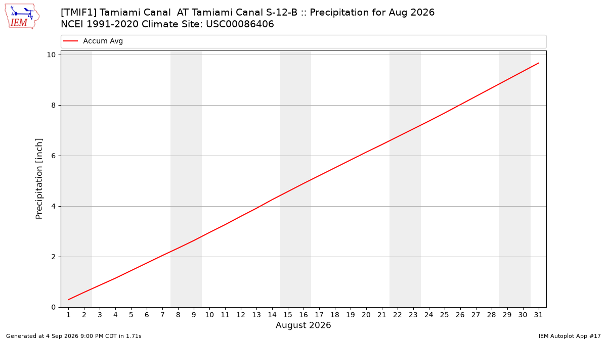 Monthly Plot