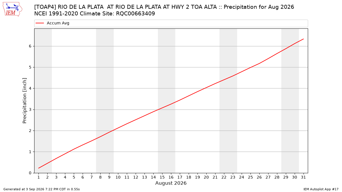 Monthly Plot