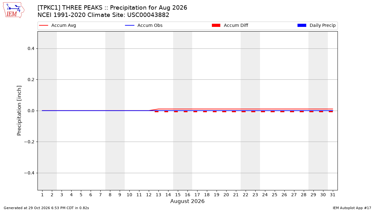 Monthly Plot
