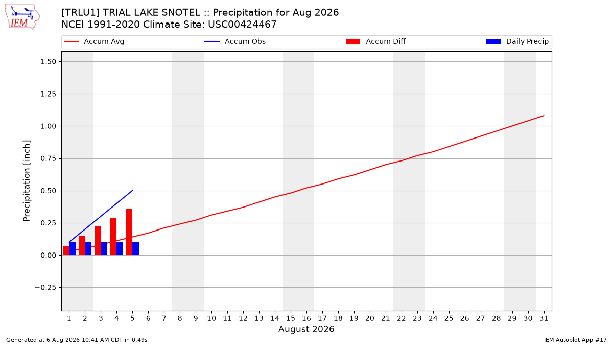 Monthly Plot