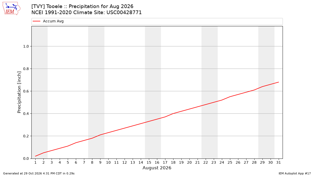 Monthly Plot