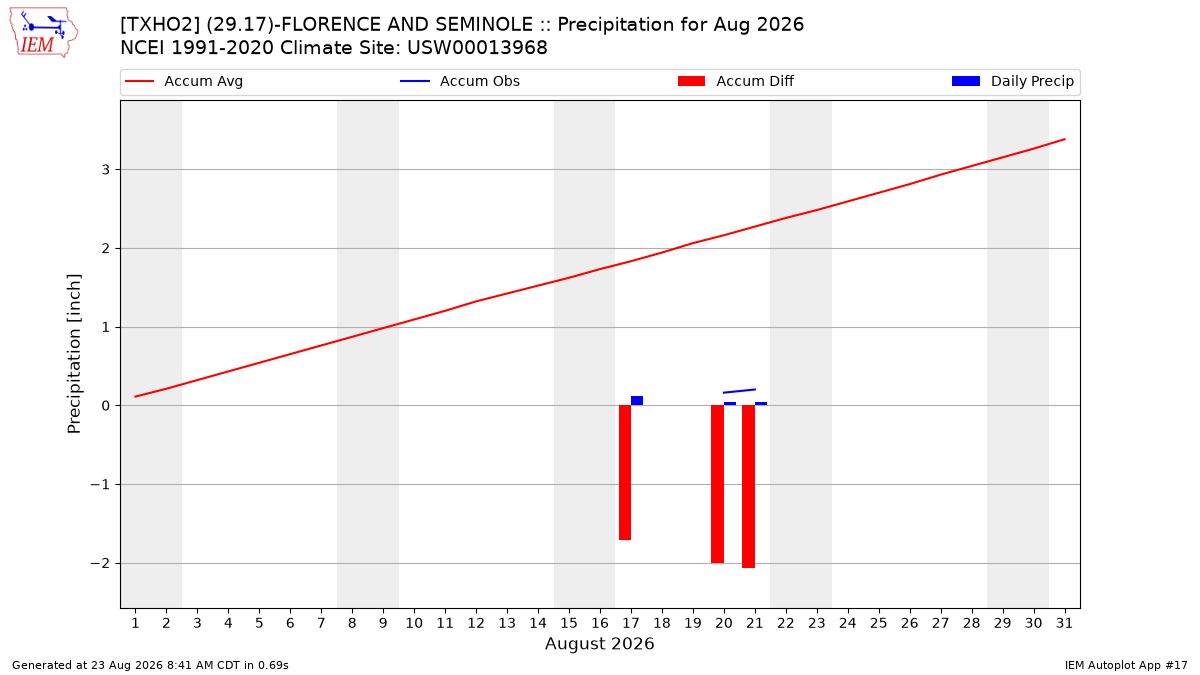 Monthly Plot