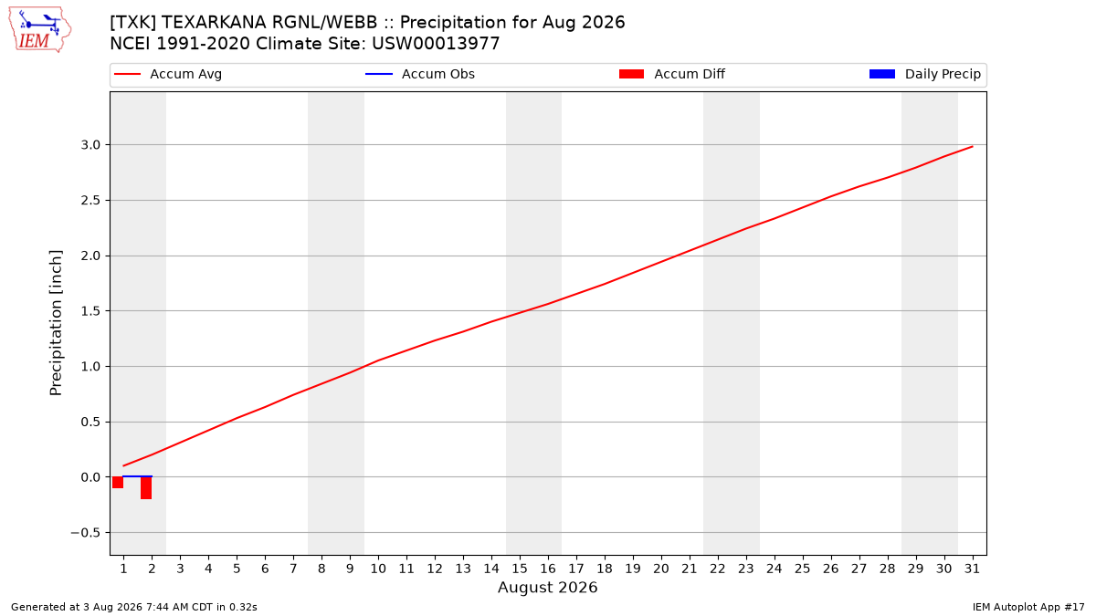 Monthly Plot