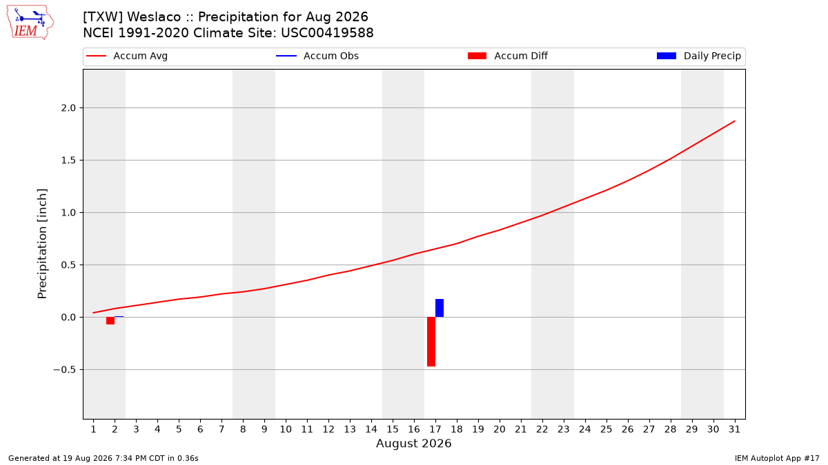 Monthly Plot