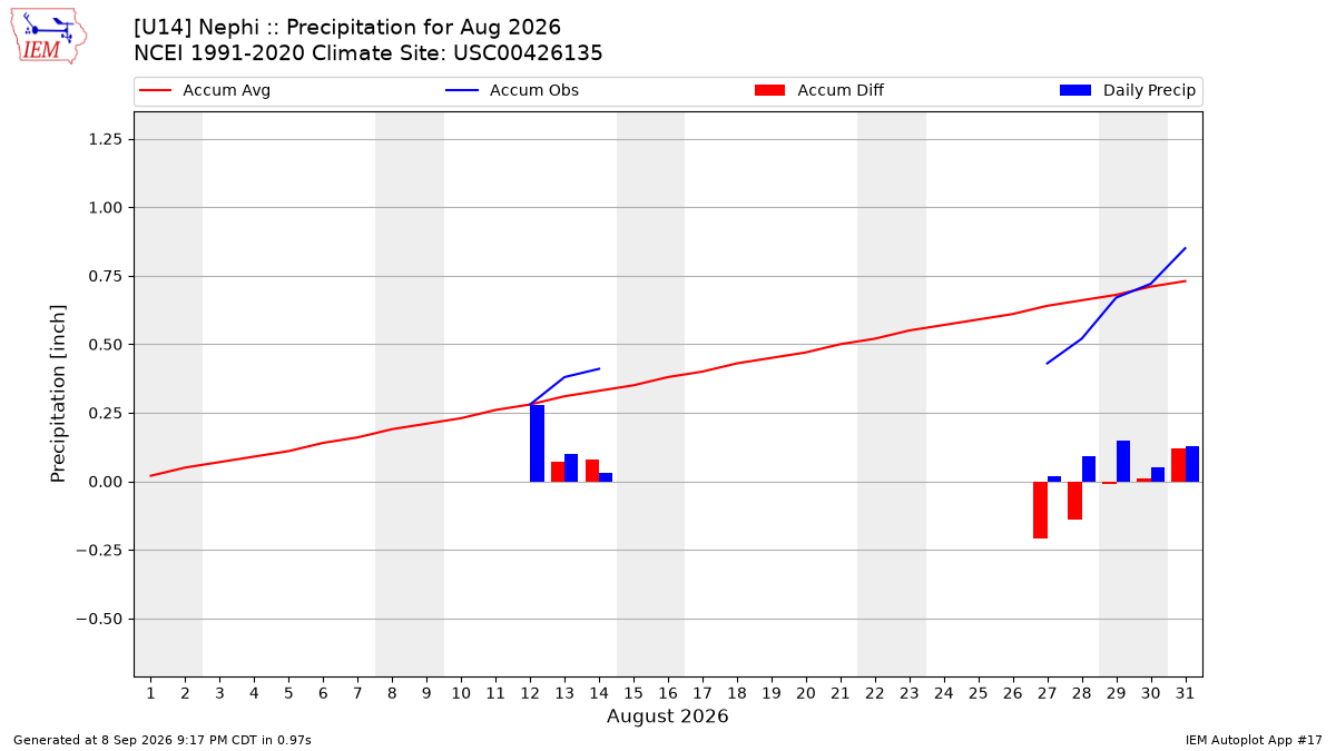 Monthly Plot