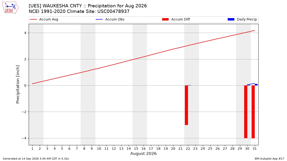 Monthly Plot