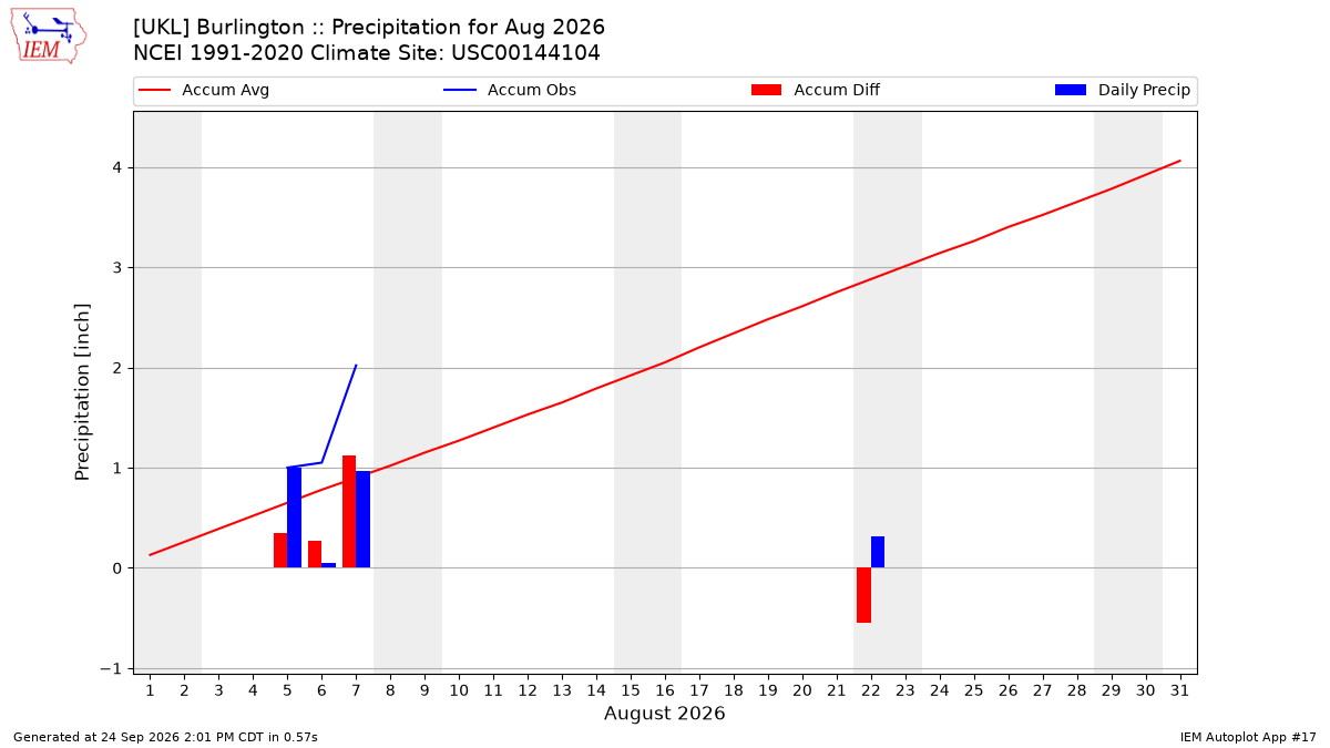 Monthly Plot