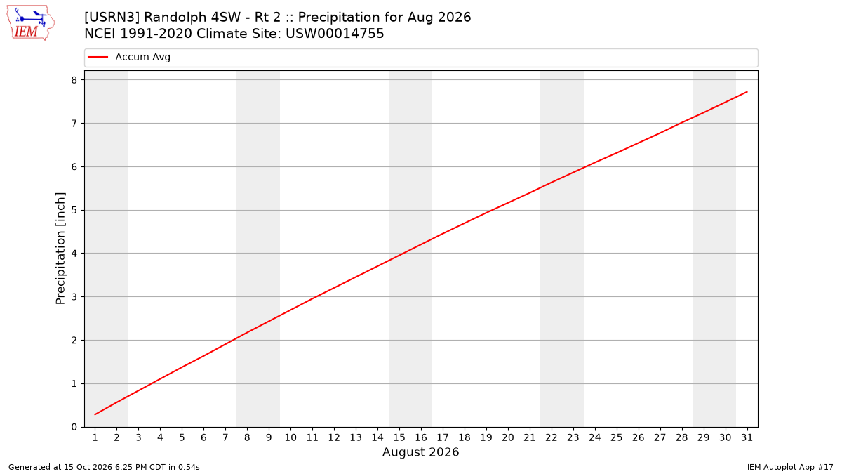 Monthly Plot