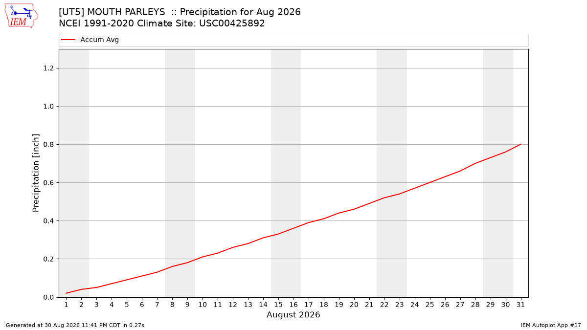 Monthly Plot