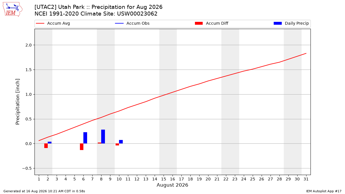 Monthly Plot