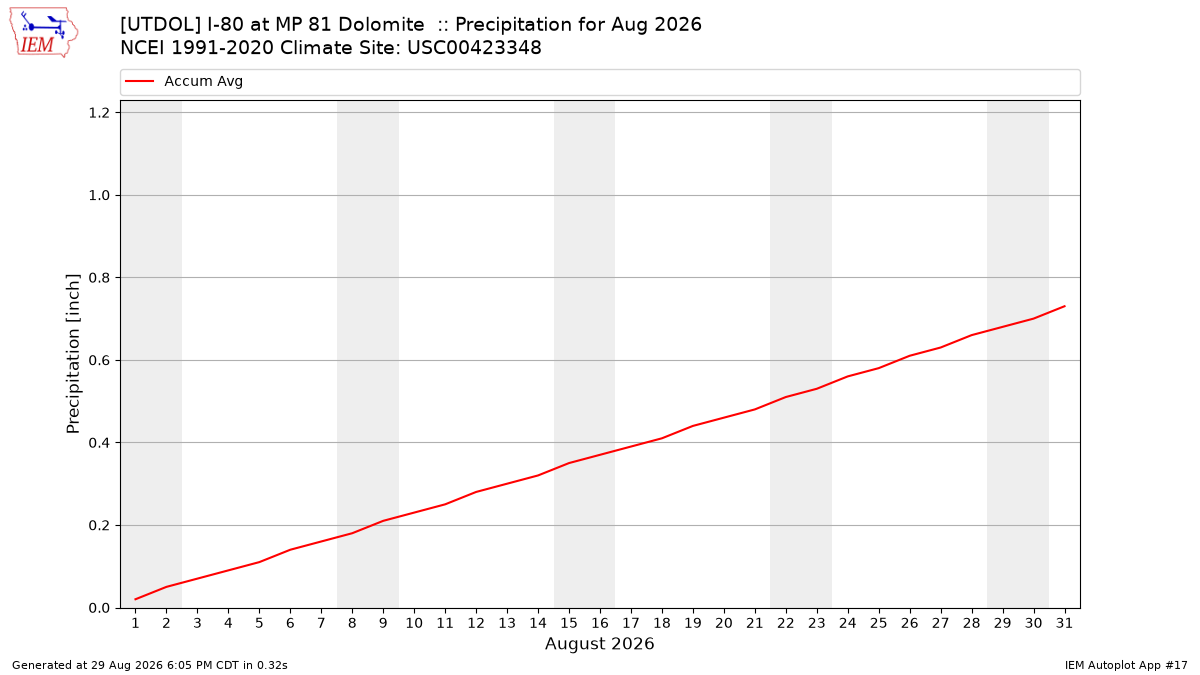 Monthly Plot