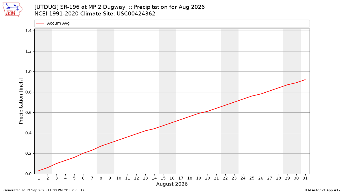 Monthly Plot