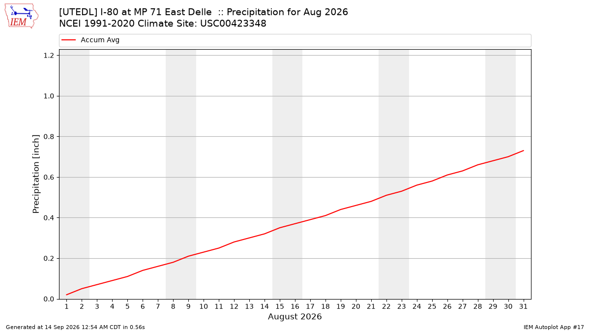 Monthly Plot