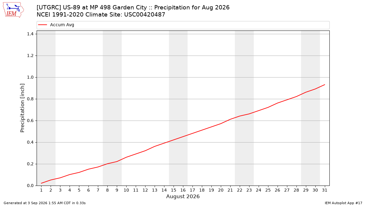 Monthly Plot