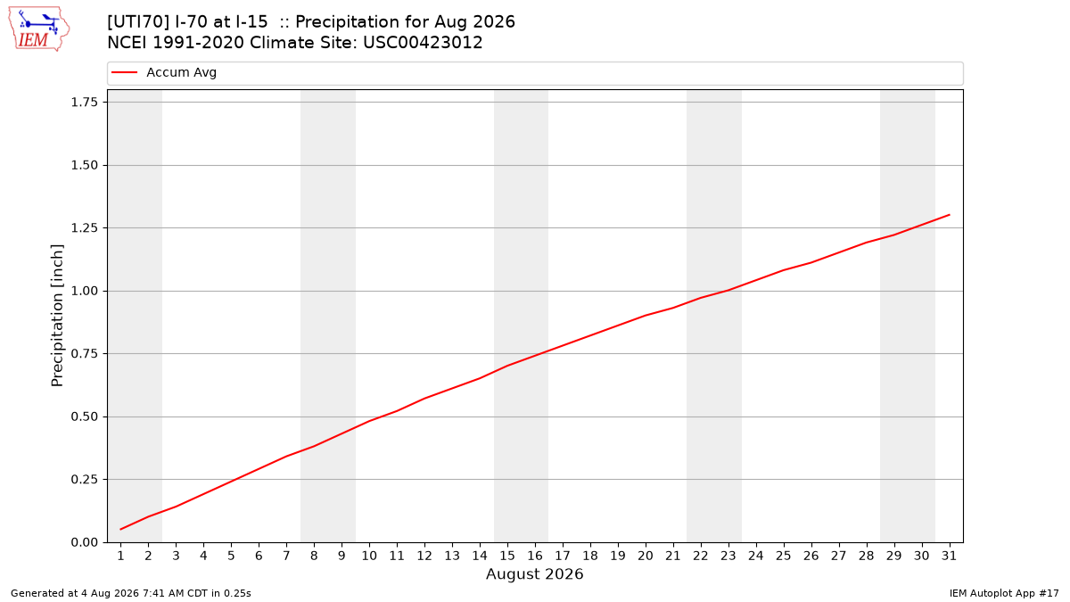Monthly Plot