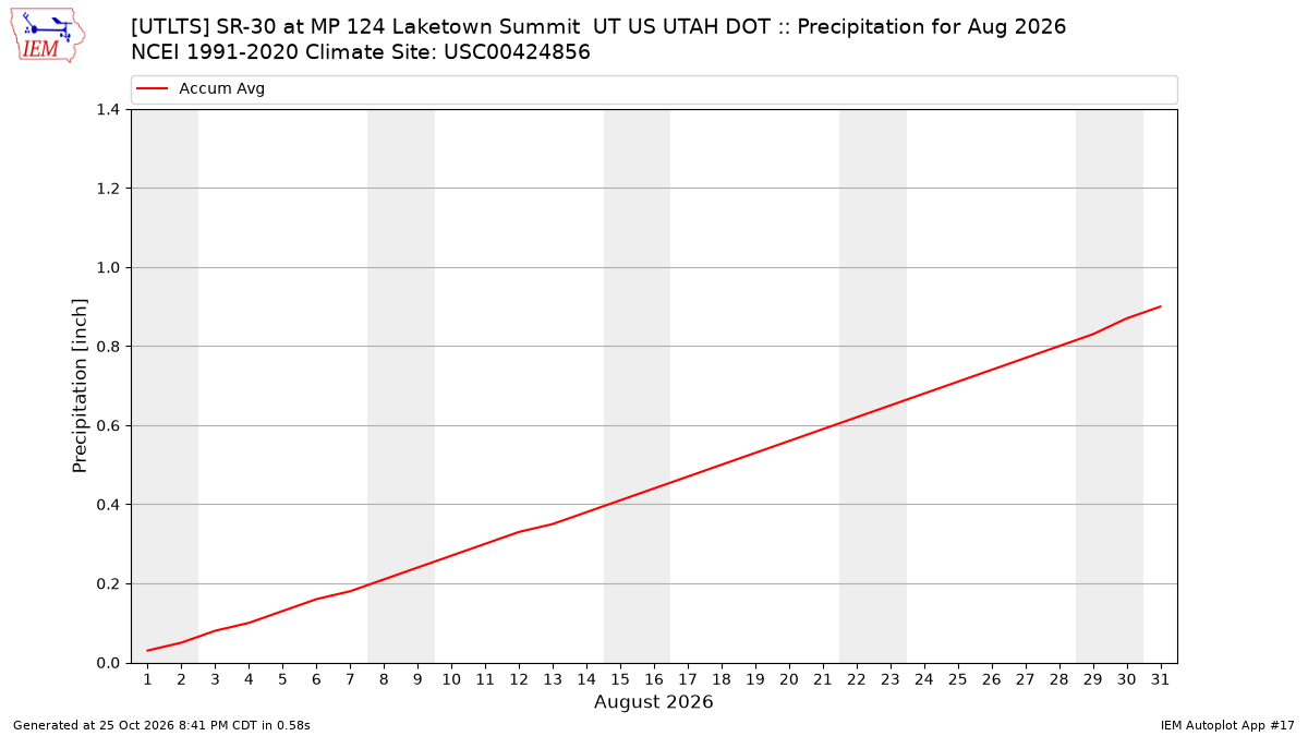 Monthly Plot