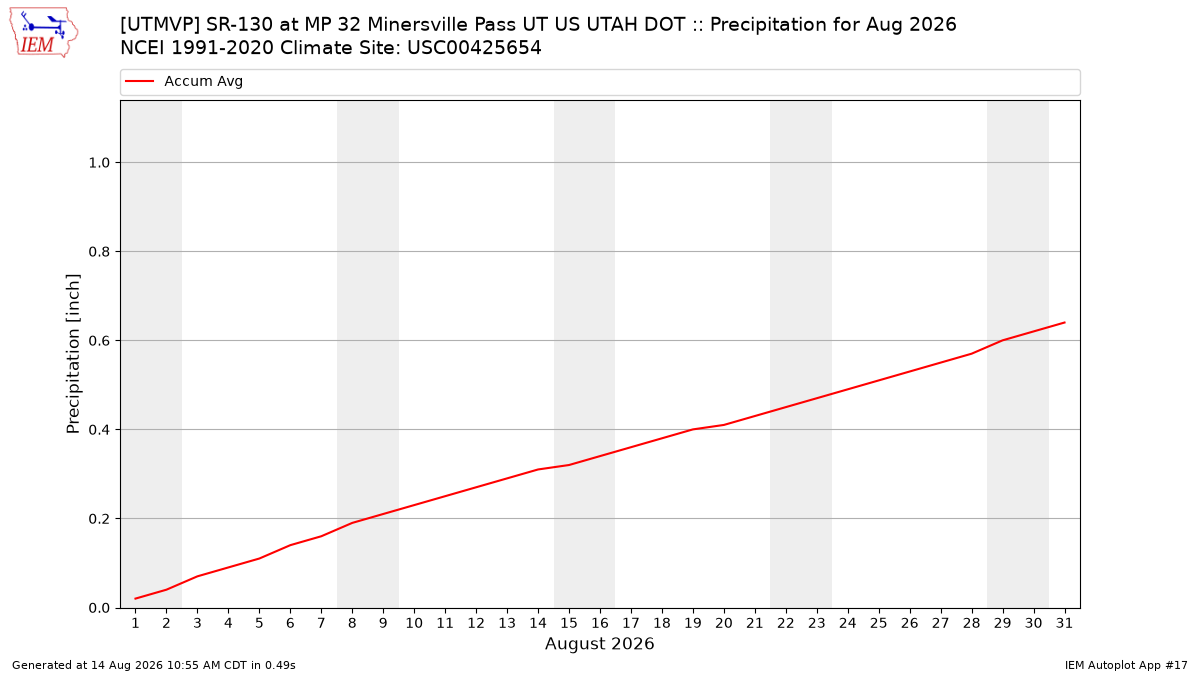 Monthly Plot