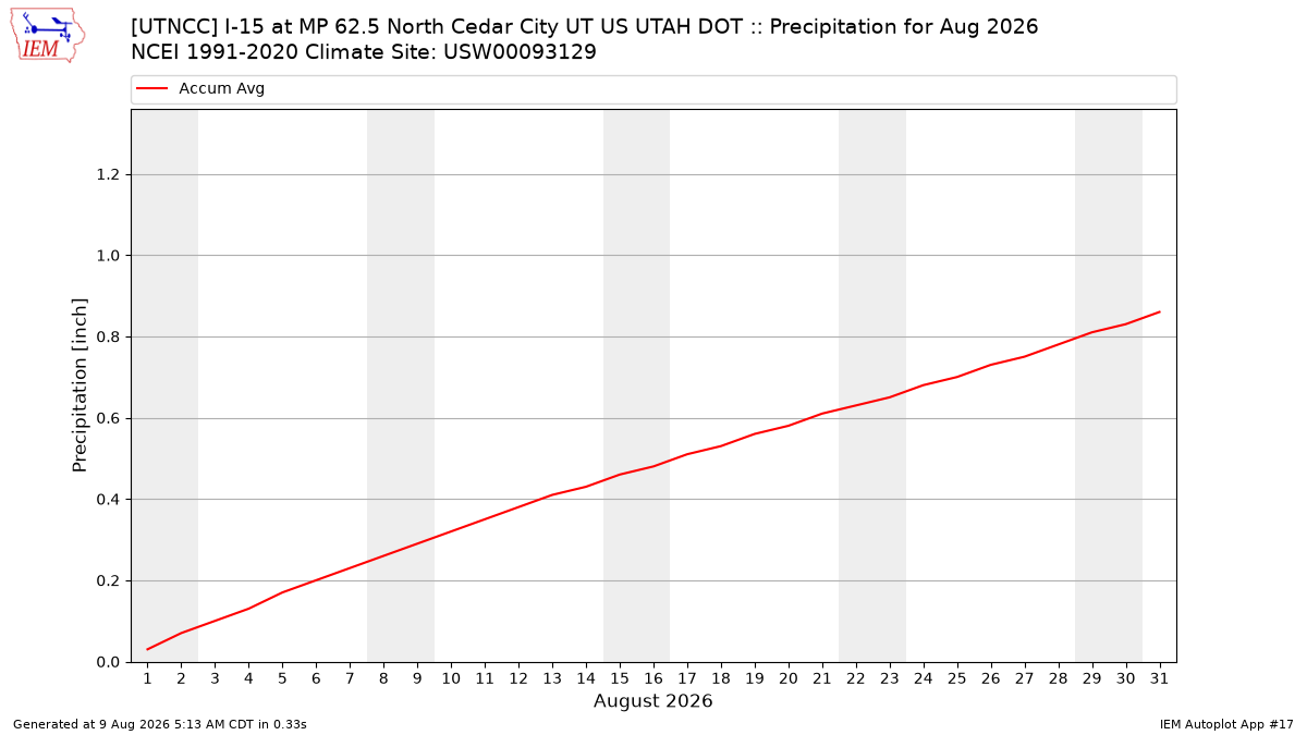 Monthly Plot